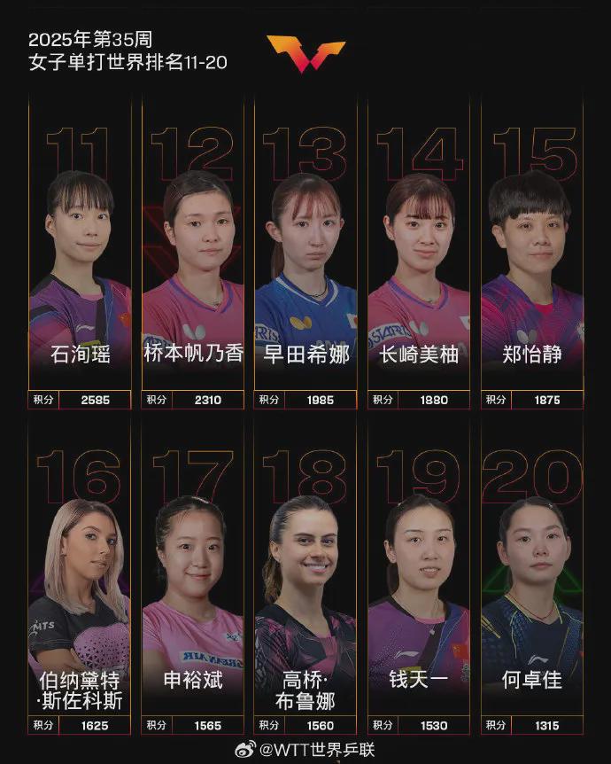 向鹏和达科, 年终世界排