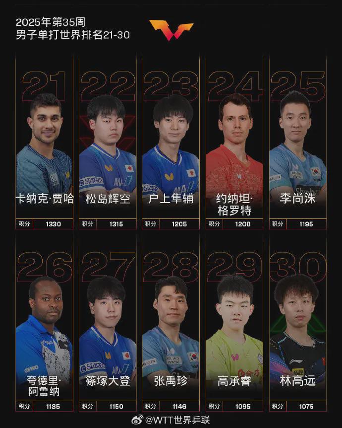 点世界排名, 就断档式领