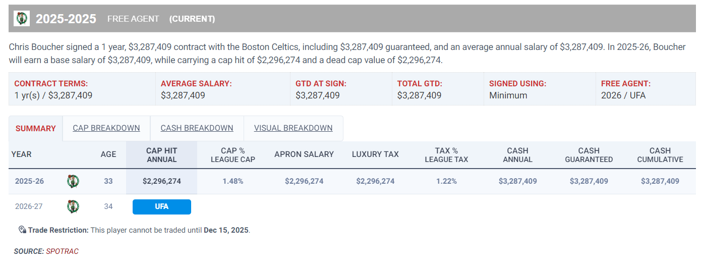 中之一, 上赛季在猛, 布歇签约绿 中之一, 上赛季在猛, 布歇签约绿